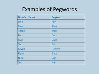 Examples of Pegwords
Number Word     Pegword
One             Run
Two             Shoe
Three           Tree
Four            Door
Five            Dive
Six             Fix
Seven           Heaven
Eight           Gate
Nine            Sign
Ten             Hen
 
