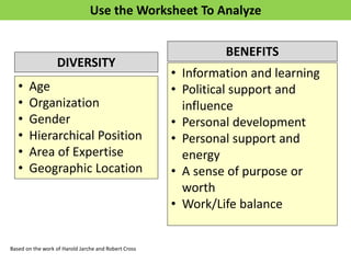 Use the Worksheet To Analyze
• Age
• Organization
• Gender
• Hierarchical Position
• Area of Expertise
• Geographic Location
Based on the work of Harold Jarche and Robert Cross
• Information and learning
• Political support and
influence
• Personal development
• Personal support and
energy
• A sense of purpose or
worth
• Work/Life balance
DIVERSITY
BENEFITS
 