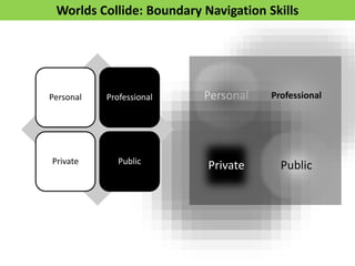 Personal Professional
Private Public
Personal Professional
Private Public
Worlds Collide: Boundary Navigation Skills
 