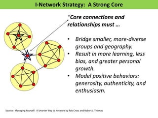 I-Network Strategy: A Strong Core
Source: Managing Yourself: A Smarter Way to Network by Rob Cross and Robert J. Thomas
“Core connections and
relationships must …
• Bridge smaller, more-diverse
groups and geography.
• Result in more learning, less
bias, and greater personal
growth.
• Model positive behaviors:
generosity, authenticity, and
enthusiasm.
 