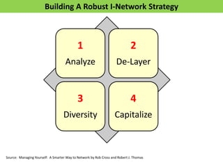 Building A Robust I-Network Strategy
1
Analyze
2
De-Layer
3
Diversity
4
Capitalize
Source: Managing Yourself: A Smarter Way to Network by Rob Cross and Robert J. Thomas
 