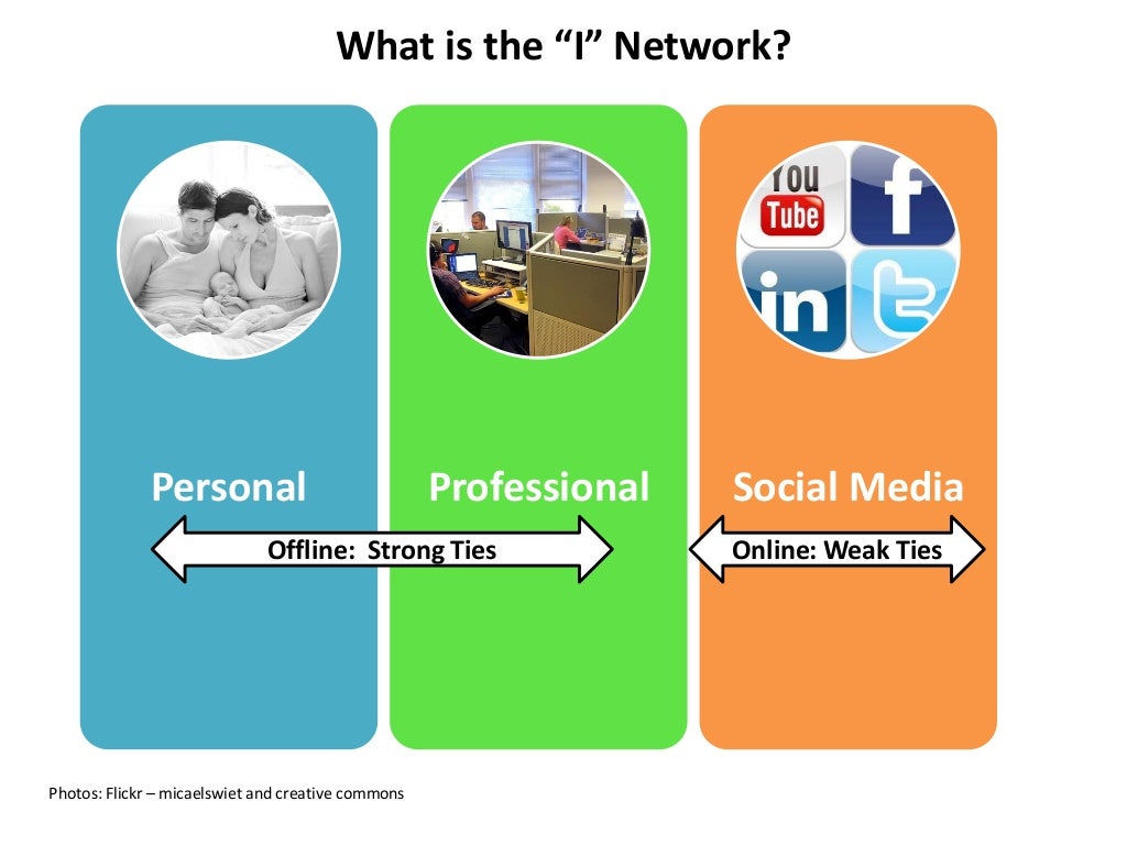 Personal Professional Social Media What