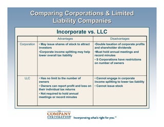 Comparing Corporations & Limited
               Liability Companies
                           Incorporate vs. LLC
                           Advantages                              Disadvantages
Corporation   • May issue shares of stock to attract   •Double taxation of corporate profits
              investors                                and shareholder dividends
              •Corporate income splitting may help     •Must hold annual meetings and
              lower overall tax liability              record minutes
                                                       • S Corporations have restrictions
                                                       on number of owners




   LLC        • Has no limit to the number of          • Cannot engage in corporate
              owners                                   income splitting to lower tax liability
              • Owners can report profit and loss on   • Cannot issue stock
              their individual tax returns
              • Not required to hold annual
              meetings or record minutes
 
