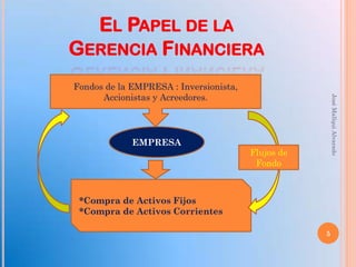EL PAPEL DE LA
GERENCIA FINANCIERA
Fondos de la EMPRESA : Inversionista,
      Accionistas y Acreedores.




                                                        José Mallqui Alvarado
             EMPRESA
                                        Flujos de
                                         Fondo



 *Compra de Activos Fijos
 *Compra de Activos Corrientes

                                                    5
 