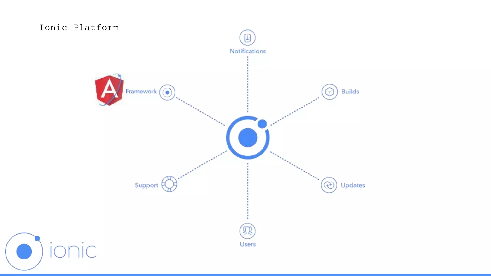 Ionic Platform
 