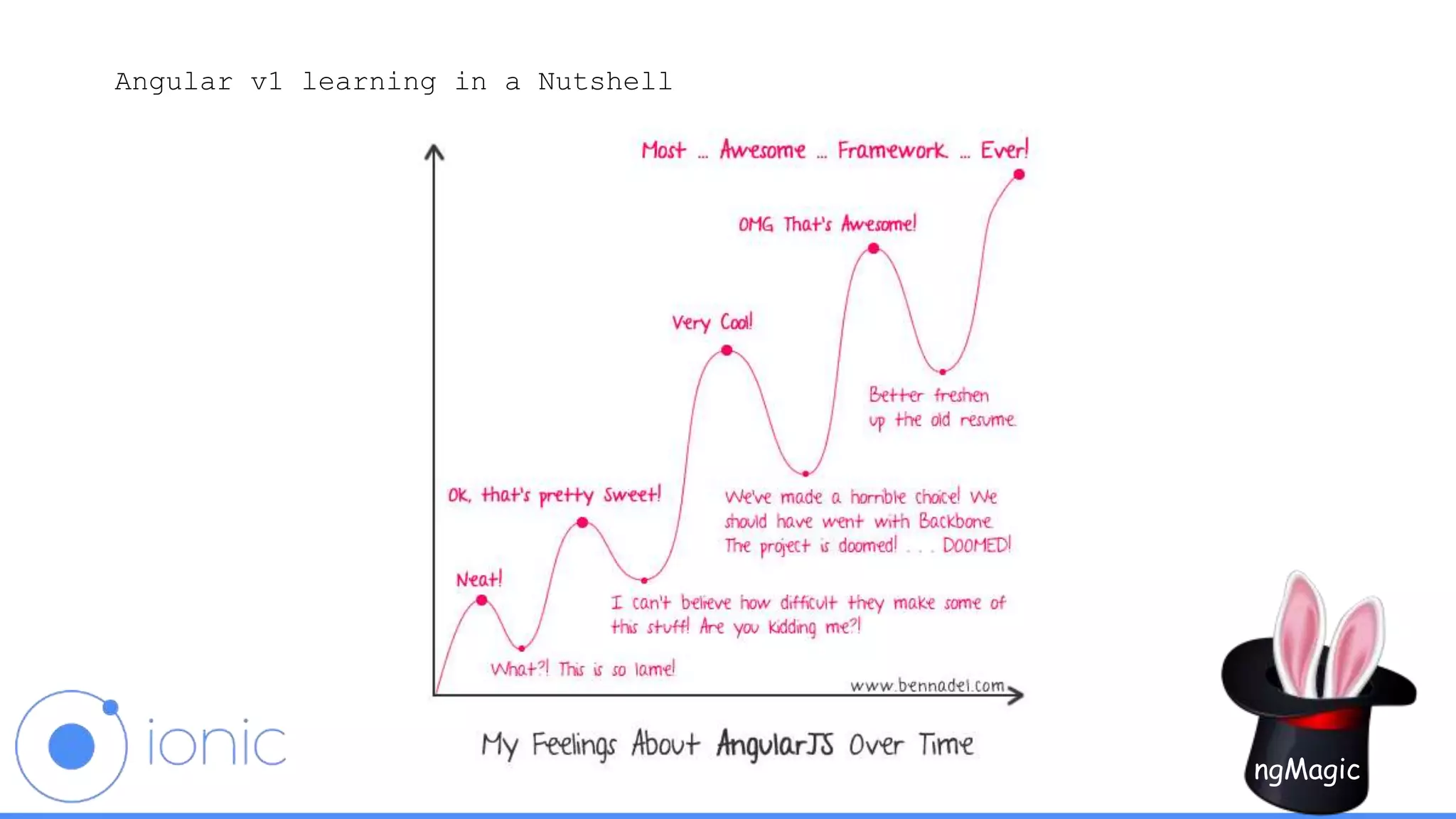 Angular v1 learning in a Nutshell
ngMagic
 