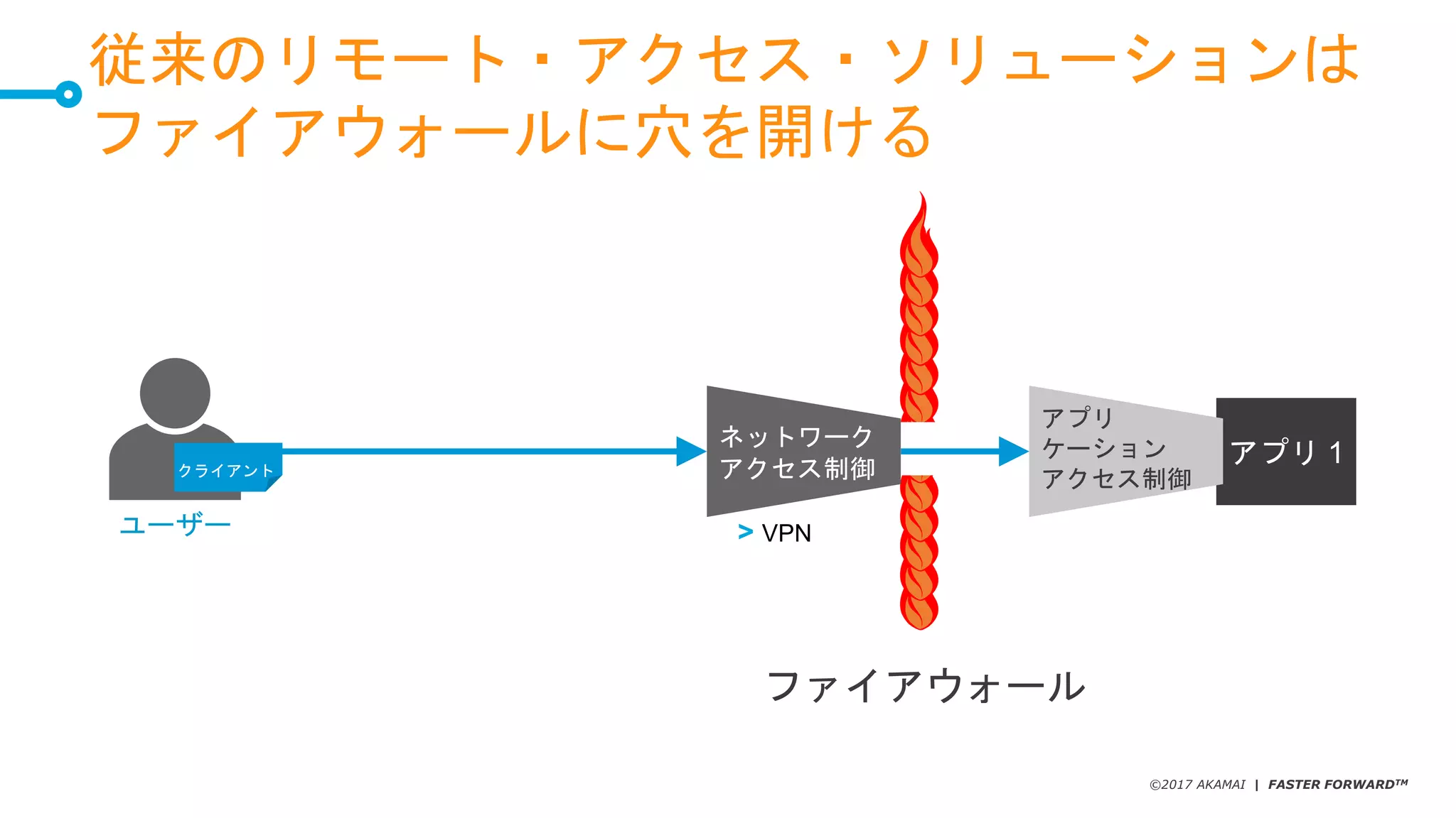 ©2017 AKAMAI | FASTER FORWARDTM
アプリ 1
ファイアウォール
アプリ
ケーション
アクセス制御
従来のリモート・アクセス・ソリューションは
ファイアウォールに穴を開ける
ネットワーク
アクセス制御
ユーザー
クライアント
> VPN
 