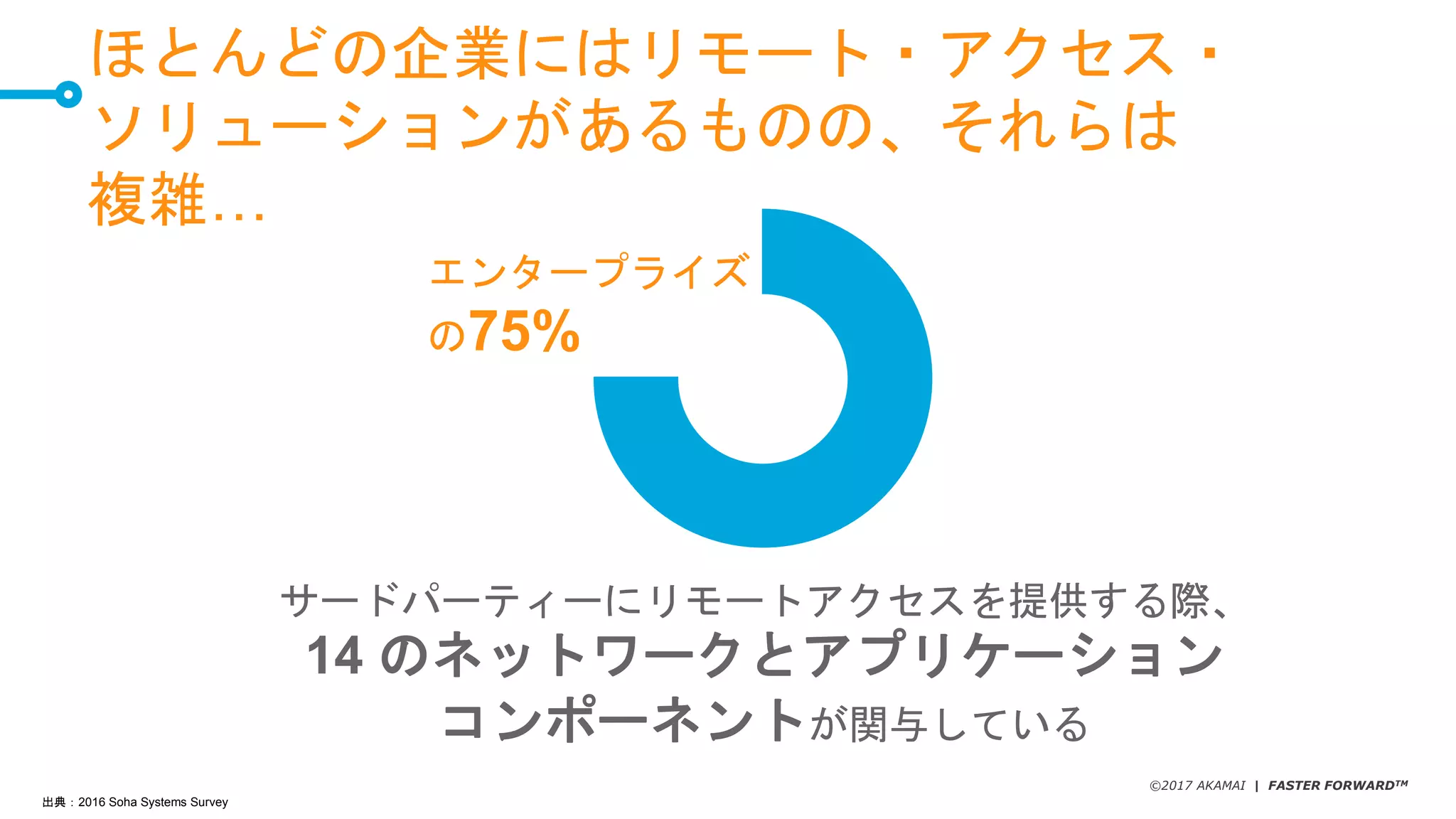 ©2017 AKAMAI | FASTER FORWARDTM
ほとんどの企業にはリモート・アクセス・
ソリューションがあるものの、それらは
複雑…
エンタープライズ
の75%
サードパーティーにリモートアクセスを提供する際、
14 のネットワークとアプリケーション
コンポーネントが関与している
出典：2016 Soha Systems Survey
 