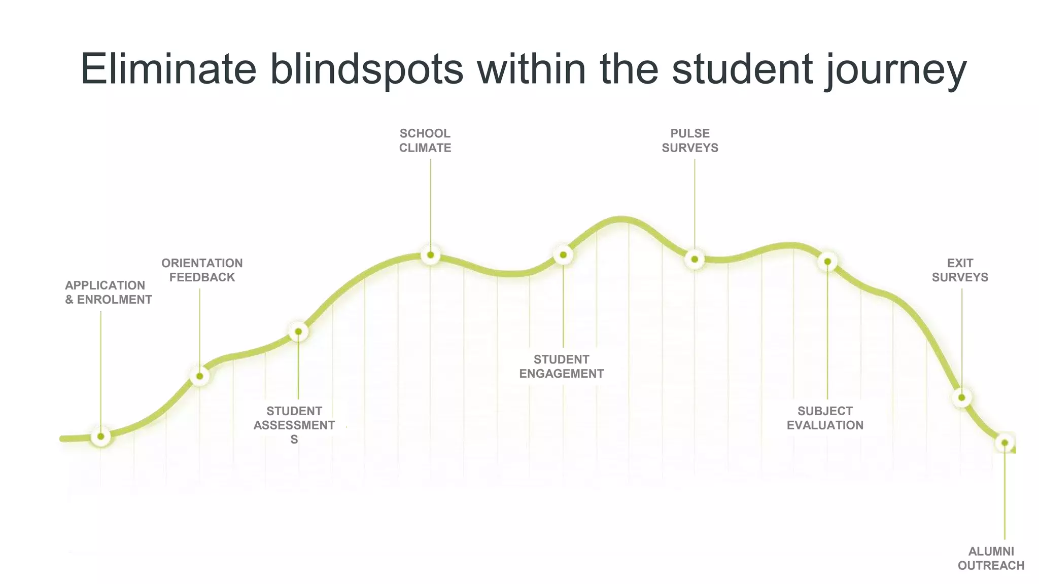 APPLICATION
& ENROLMENT
ORIENTATION
FEEDBACK
STUDENT
ENGAGEMENT
SUBJECT
EVALUATION
STUDENT
ASSESSMENT
S
SCHOOL
CLIMATE
Eliminate blindspots within the student journey
PULSE
SURVEYS
EXIT
SURVEYS
ALUMNI
OUTREACH
 
