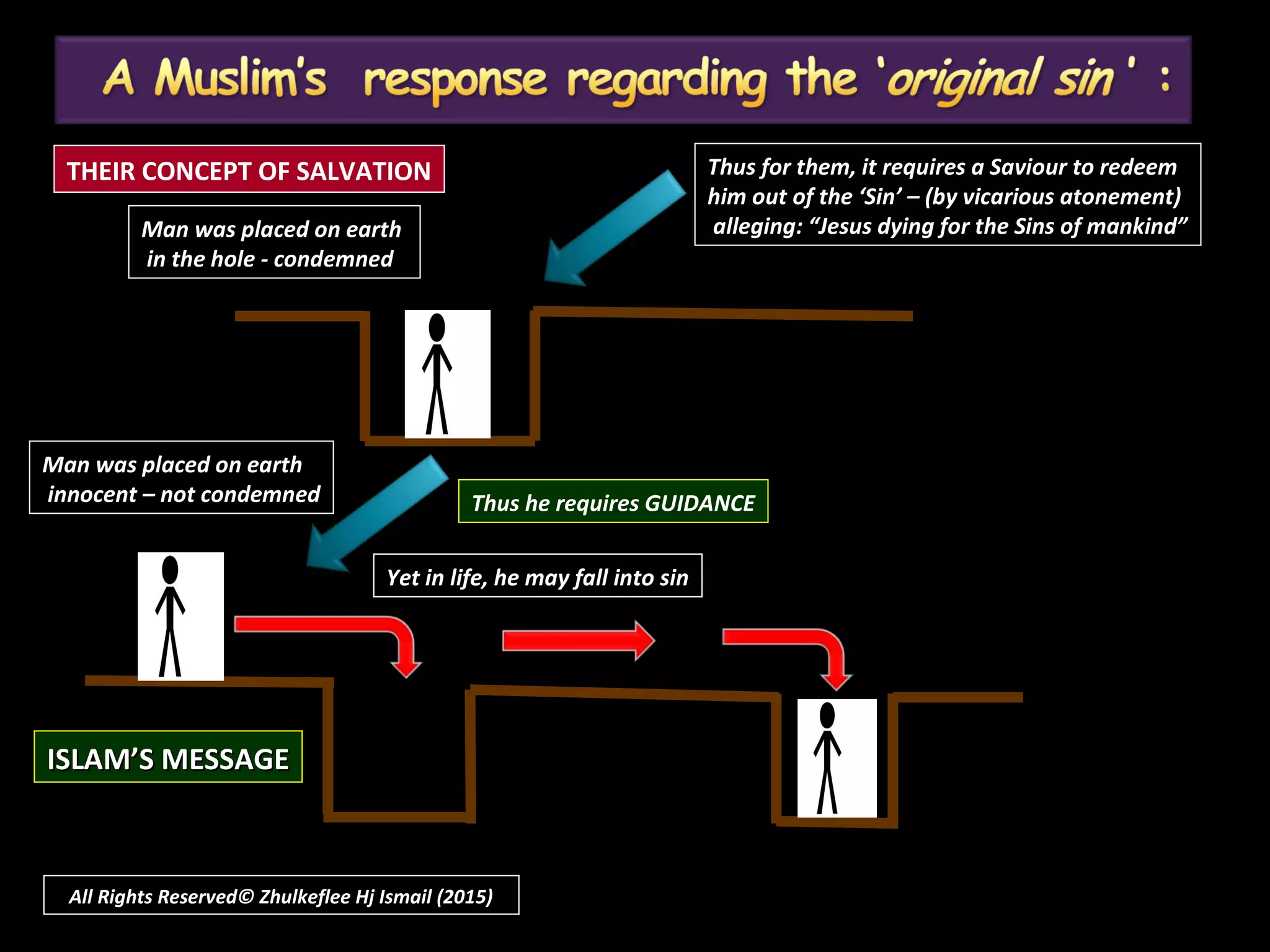Man was placed on earth
in the hole - condemned
Man was placed on earth
innocent – not condemned
Yet in life, he may fall into sin
Thus he requires GUIDANCE
ISLAM’S MESSAGEISLAM’S MESSAGE
THEIR CONCEPT OF SALVATION Thus for them, it requires a Saviour to redeem
him out of the ‘Sin’ – (by vicarious atonement)
alleging: “Jesus dying for the Sins of mankind”
All Rights Reserved© Zhulkeflee Hj Ismail (2015)
 