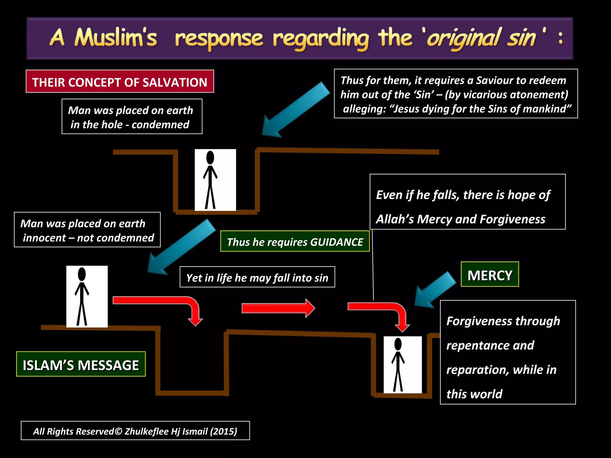 Man was placed on earth
in the hole - condemned
Man was placed on earth
innocent – not condemned
Yet in life he may fall into sin
Thus he requires GUIDANCE
Even if he falls, there is hope of
Allah’s Mercy and Forgiveness
ISLAM’S MESSAGEISLAM’S MESSAGE
Forgiveness through
repentance and
reparation, while in
this world
THEIR CONCEPT OF SALVATION
MERCYMERCY
Thus for them, it requires a Saviour to redeem
him out of the ‘Sin’ – (by vicarious atonement)
alleging: “Jesus dying for the Sins of mankind”
All Rights Reserved© Zhulkeflee Hj Ismail (2015)
 