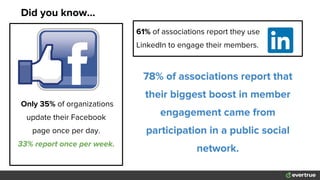 Only 35% of organizations
update their Facebook
page once per day.
33% report once per week.
61% of associations report they use
LinkedIn to engage their members.
78% of associations report that
their biggest boost in member
engagement came from
participation in a public social
network.
Did you know...
 