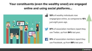 Your constituents (even the wealthy ones!) are engaged
online and using social platforms...
50% of wealthy individuals now
engage/give online, as compared to 15%
just eight years ago.
87% of association members report they
use Twitter, up from 84% last year.
91% of association members report they
use Facebook, up from 88% last year.
 