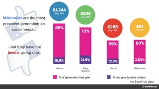 Millennials are the most
prevalent generation on
social media...
...but they have the
lowest giving rate.
via EverTrue data
 