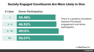 Socially Engaged Constituents Are More Likely to Give
via EverTrue data
There is a positive correlation
between Facebook
engagement and donor
participation.
 