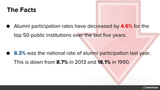The Facts
● Alumni participation rates have decreased by 4.6% for the
top 50 public institutions over the last five years.
● 8.3% was the national rate of alumni participation last year.
This is down from 8.7% in 2013 and 18.1% in 1990.
 