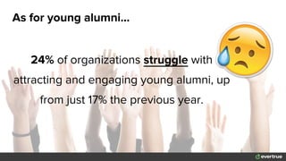 As for young alumni...
24% of organizations struggle with
attracting and engaging young alumni, up
from just 17% the previous year.
 