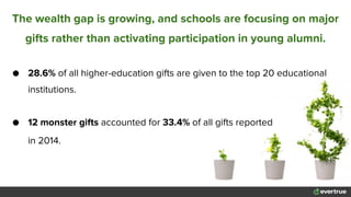 The wealth gap is growing, and schools are focusing on major
gifts rather than activating participation in young alumni.
● 28.6% of all higher-education gifts are given to the top 20 educational
institutions.
● 12 monster gifts accounted for 33.4% of all gifts reported
in 2014.
 