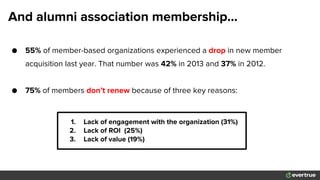 ● 55% of member-based organizations experienced a drop in new member
acquisition last year. That number was 42% in 2013 an...