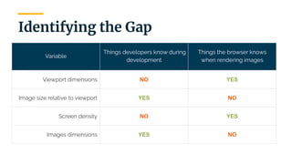 | 27
Identifying the Gap
Variable
Things developers know during
development
Things the browser knows
when rendering images
Viewport dimensions NO YES
Image size relative to viewport YES NO
Screen density NO YES
Images dimensions YES NO
 