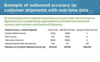 Example of outbound accuracy on
customer shipments with real-time data
By automating and re-engineering business processes with real-time data on
accuracy and customer satisfaction of shipments.
 