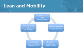 Lean and Mobility 
Identify Customer 
Value 
(Responsiveness) 
Map the Value Stream 
(Optimize Processes) 
Create Flow 
(Track Metrics, 
Eliminate Waste) 
Pursue Perfection 
(Use an Agile, Iterative 
Dev. Approach) 
Establish Pull 
(Determine Optimal 
Materials/Labor) 
 