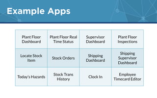 Example Apps 
Plant Floor 
Dashboard 
Plant Floor Real 
Time Status 
Supervisor 
Dashboard 
Plant Floor 
Inspections 
Locate Stock 
Item 
Stock Orders 
Shipping 
Dashboard 
Shipping 
Supervisor 
Dashboard 
Today’s Hazards 
Stock Trans 
History 
Clock In 
Employee 
Timecard Editor 
 