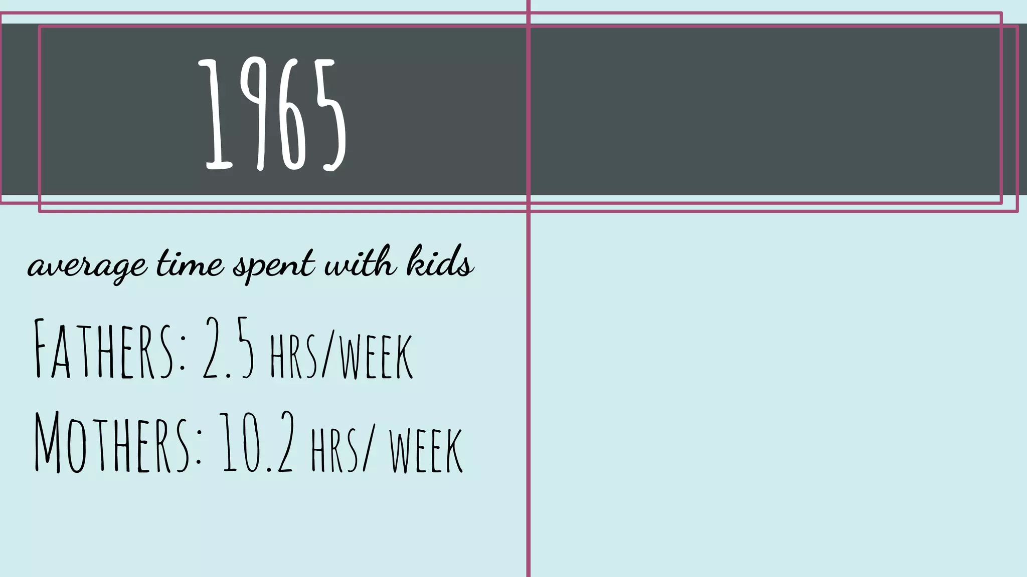 1965
average time spent with kids
Fathers:2.5 hrs/week
Mothers:10.2 hrs/week
 