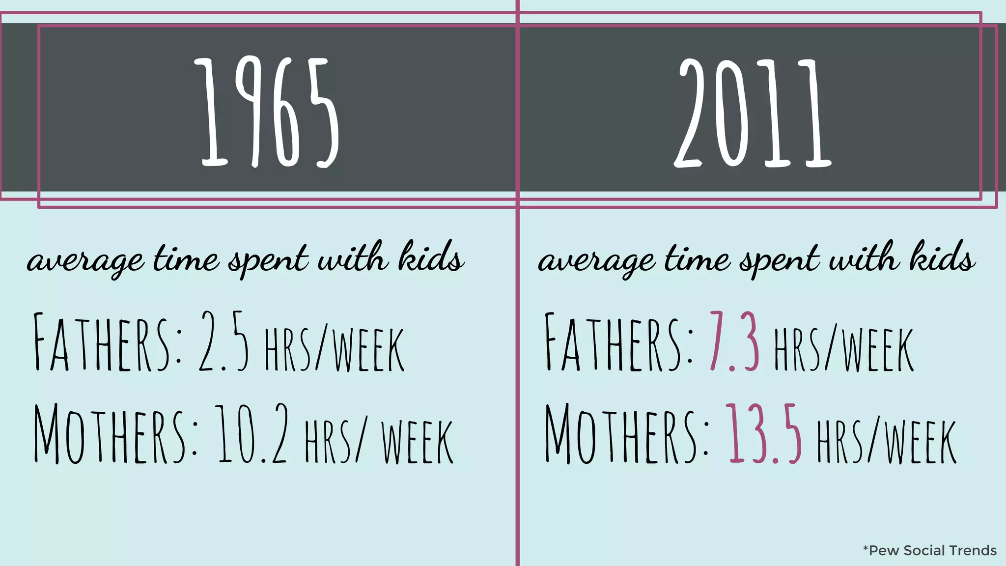 1965 2011
average time spent with kids
Fathers:2.5 hrs/week
Mothers:10.2 hrs/week
average time spent with kids
Fathers:7.3hrs/week
Mothers:13.5hrs/week
*Pew Social Trends
 
