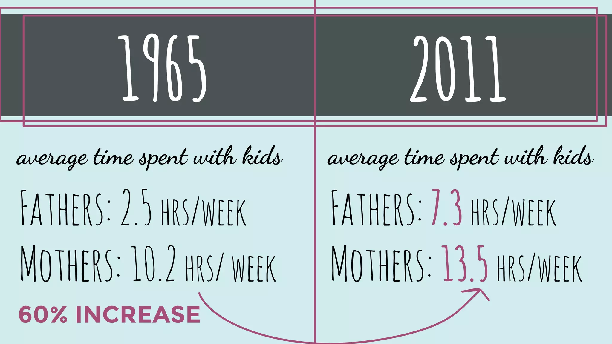1965 2011
average time spent with kids
Fathers:2.5 hrs/week
Mothers:10.2 hrs/week
average time spent with kids
Fathers:7.3hrs/week
Mothers:13.5hrs/week
60% INCREASE
 