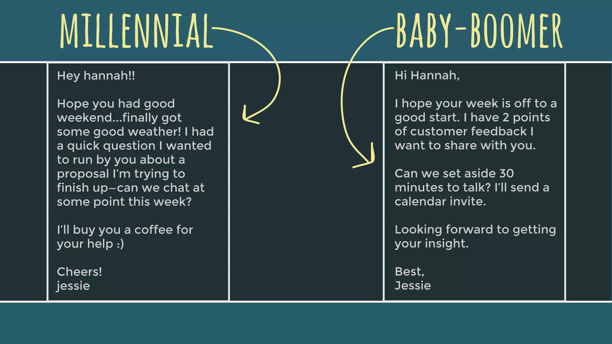 millennial
Hey hannah!!
Hope you had good
weekend...finally got
some good weather! I had
a quick question I wanted
to run by you about a
proposal I’m trying to
finish up—can we chat at
some point this week?
I’ll buy you a coffee for
your help :)
Cheers!
jessie
Hi Hannah,
I hope your week is off to a
good start. I have 2 points
of customer feedback I
want to share with you.
Can we set aside 30
minutes to talk? I’ll send a
calendar invite.
Looking forward to getting
your insight.
Best,
Jessie
baby-boomer
 