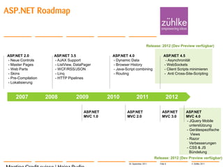 ASP.NET Roadmap


                                                                           Release: 2012 (Dev Preview verfügbar)

ASP.NET 2.0           ASP.NET 3.5                ASP.NET 4.0                         ASP.NET 4.5
- Neue Controls       - AJAX Support             - Dynamic Data                       - Asynchronität
- Master Pages        - ListView, DataPager      - Browser History                   - WebSockets
- Web Parts           - WCF/RSS/JSON             - Java-Script combining             - Client Scripts minimieren
- Skins               - Linq                     - Routing                           - Anti Cross-Site-Scripting
- Pre-Compilation     - HTTP Pipelines
- Lokalisierung



    2007            2008          2009          2010             2011                   2012

                                      ASP.NET            ASP.NET                    ASP.NET       ASP.NET
                                      MVC 1.0            MVC 2.0                    MVC 3.0       MVC 4.0
                                                                                                  - JQuery Mobile
                                                                                                    unterstützung
                                                                                                  - Gerätespezifische
                                                                                                     Views
                                                                                                  - Razor
                                                                                                    Verbesserungen
                                                                                                  - CSS & JS
                                                                                                    Bündelung
                                                                               Release: 2012 (Dev Preview verfügbar)
                                                          20. September 2011      Folie 8             © Zühlke 2011
 