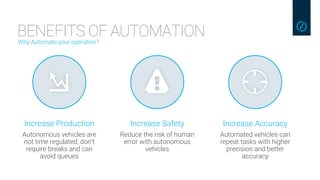 BENEFITS OF AUTOMATIONWhy Automate your operation?
Increase Production
Autonomous vehicles are
not time regulated, don’t
require breaks and can
avoid queues
Increase Safety
Reduce the risk of human
error with autonomous
vehicles
Increase Accuracy
Automated vehicles can
repeat tasks with higher
precision and better
accuracy
 