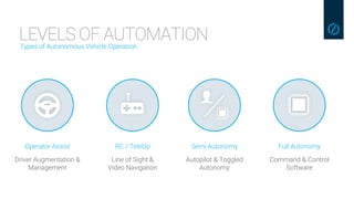 LEVELS OF AUTOMATIONTypes of Autonomous Vehicle Operation
Operator Assist
Driver Augmentation &
Management
RC / TeleOp
Line of Sight &
Video Navigation
Full Autonomy
Command & Control
Software
Semi Autonomy
Autopilot & Toggled
Autonomy
 