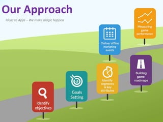 Our Approach
Ideas to Apps – We make magic happen
 