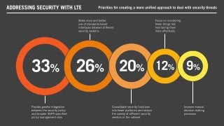 Addressing Security Challenges with LTE
