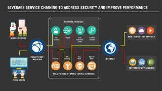 Addressing Security Challenges with LTE