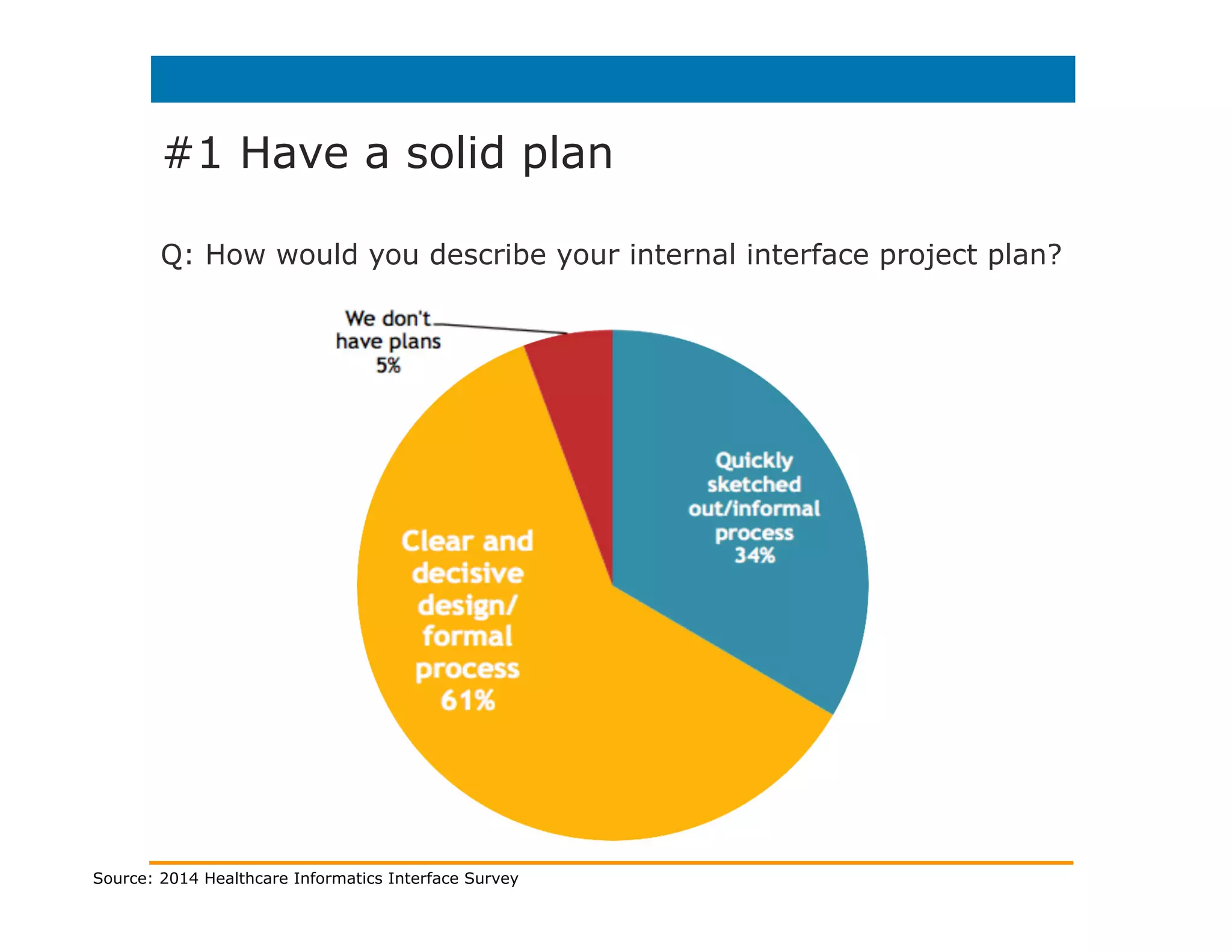 #1 Have a solid plan
Q: How would you describe your internal interface project plan?
Source: 2014 Healthcare Informatics Interface Survey
 