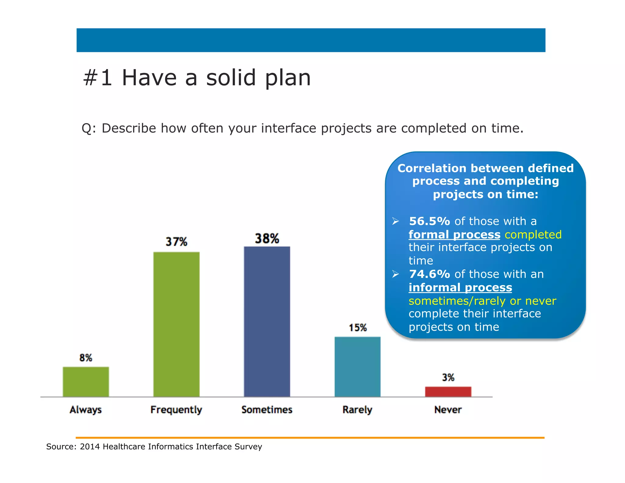 #1 Have a solid plan
Q: Describe how often your interface projects are completed on time.
Correlation between defined
process and completing
projects on time:
Ø  56.5% of those with a
formal process completed
their interface projects on
time
Ø  74.6% of those with an
informal process
sometimes/rarely or never
complete their interface
projects on time
Source: 2014 Healthcare Informatics Interface Survey
 