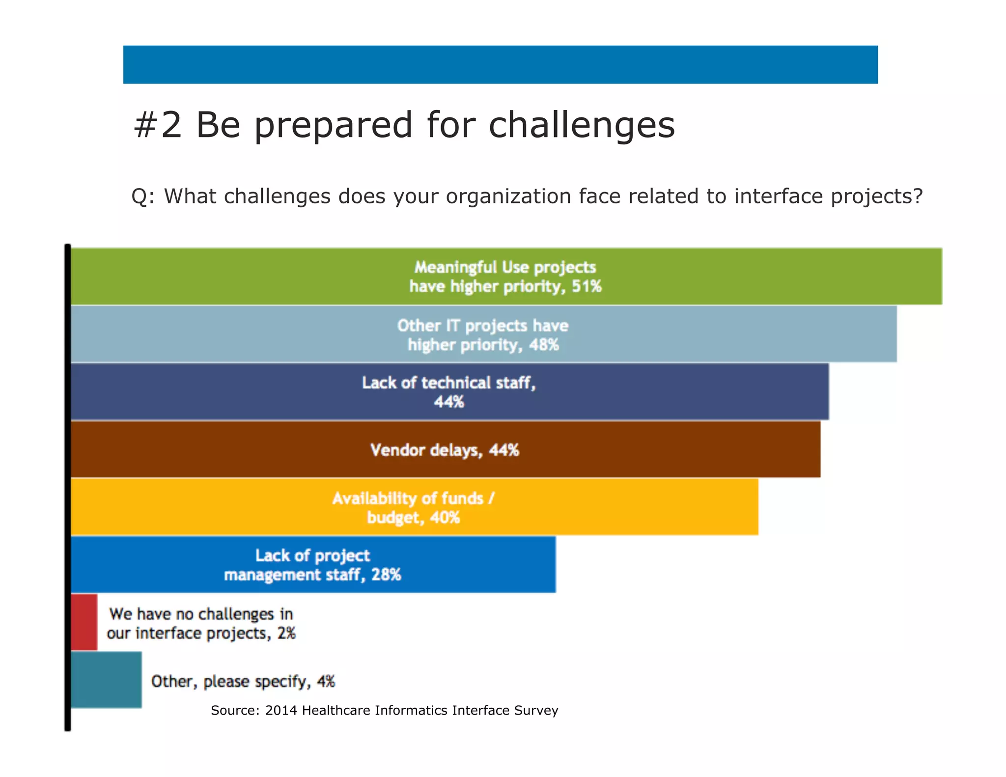 #2 Be prepared for challenges
Q: What challenges does your organization face related to interface projects?
Source: 2014 Healthcare Informatics Interface Survey
 
