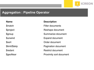 prepared for: 20/20 Companies | 8.22.2010
Aggregation : Pipeline Operator
Name Description
$match Filter documents
$project Reshape document
$group Summarize document
$unwind Expand document
$sort Order document
$limit/$skip Pagination document
$redant Restrict document
$geoNear Proximity sort document
 