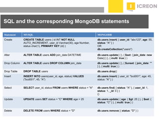 prepared for: 20/20 Companies | 8.22.2010
SQL and the corresponding MongoDB statements
Statement MYSQL MONGODB
Create CREATE TABLE users ( id INT NOT NULL
AUTO_INCREMENT, user_id Varchar(30), age Number,
status char(1), PRIMARY KEY (id) )
db.users.insert( { user_id: "abc123", age: 55,
status: "A" } )
OR
db.createCollection("users")
Alter ALTER TABLE users ADD join_date DATETIME db.users.update( { }, { $set: { join_date: new
Date() } }, { multi: true } )
Drop Column ALTER TABLE users DROP COLUMN join_date db.users.update( { }, { $unset: { join_date: ""
} }, { multi: true } )
Drop Table DROP TABLE users db.users.drop()
Insert INSERT INTO users(user_id, age, status) VALUES
("bcd001", 45, "A")
db.users.insert( { user_id: "bcd001", age: 45,
status: "A" } )
Select SELECT user_id, status FROM users WHERE status = "A" db.users.find( { status: "A" }, { user_id: 1,
status: 1, _id: 0 } )
()
Update UPDATE users SET status = "C" WHERE age > 25 db.users.update( { age: { $gt: 25 } }, { $set: {
status: "C" } }, { multi: true } )
Delete DELETE FROM users WHERE status = "D" db.users.remove( { status: "D" } )
 