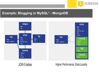 prepared for: 20/20 Companies | 8.22.2010
Example: Blogging in MySQL* - MongoDB
 