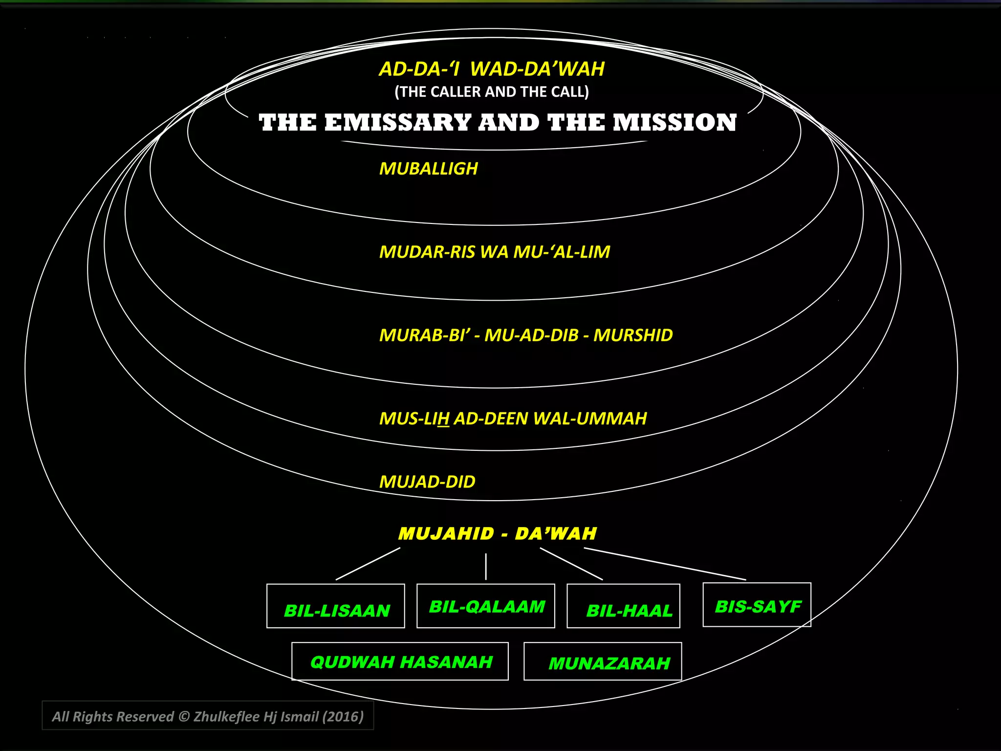 AD-DA-‘I WAD-DA’WAHAD-DA-‘I WAD-DA’WAH
(THE CALLER AND THE CALL)(THE CALLER AND THE CALL)
MUBALLIGHMUBALLIGH
MUDAR-RIS WA MU-‘AL-LIMMUDAR-RIS WA MU-‘AL-LIM
MURAB-BI’ - MU-AD-DIB - MURSHIDMURAB-BI’ - MU-AD-DIB - MURSHID
MUS-LIMUS-LIHH AD-DEEN WAL-UMMAHAD-DEEN WAL-UMMAH
MUJAD-DIDMUJAD-DID
MUJAHID - DA’WAHMUJAHID - DA’WAH
BIL-LISAAN BIL-QALAAM BIL-HAAL BIS-SAYF
QUDWAH HASANAH MUNAZARAH
THE EMISSARY AND THE MISSION
All Rights Reserved © Zhulkeflee Hj Ismail (2016))
 