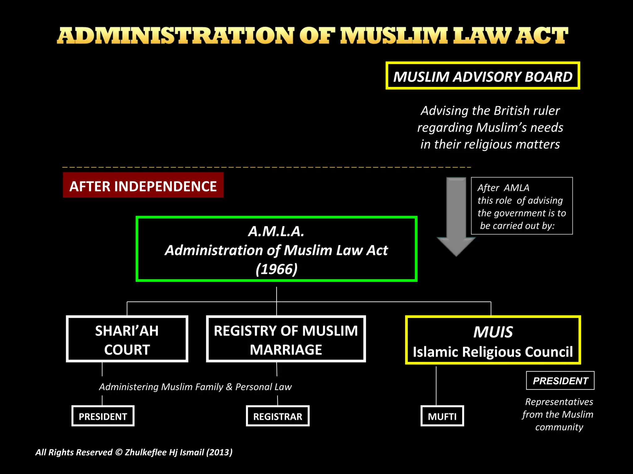 MUIS
Islamic Religious Council
SHARI’AH
COURT
REGISTRY OF MUSLIM
MARRIAGE
MUSLIM ADVISORY BOARD
Advising the British ruler
regarding Muslim’s needs
in their religious matters
Administering Muslim Family & Personal Law
After AMLA
this role of advising
the government is to
be carried out by:
PRESIDENT
PRESIDENT MUFTIREGISTRAR
Representatives
from the Muslim
community
AFTER INDEPENDENCE
A.M.L.A.
Administration of Muslim Law Act
(1966)
All Rights Reserved © Zhulkeflee Hj Ismail (2013))
 