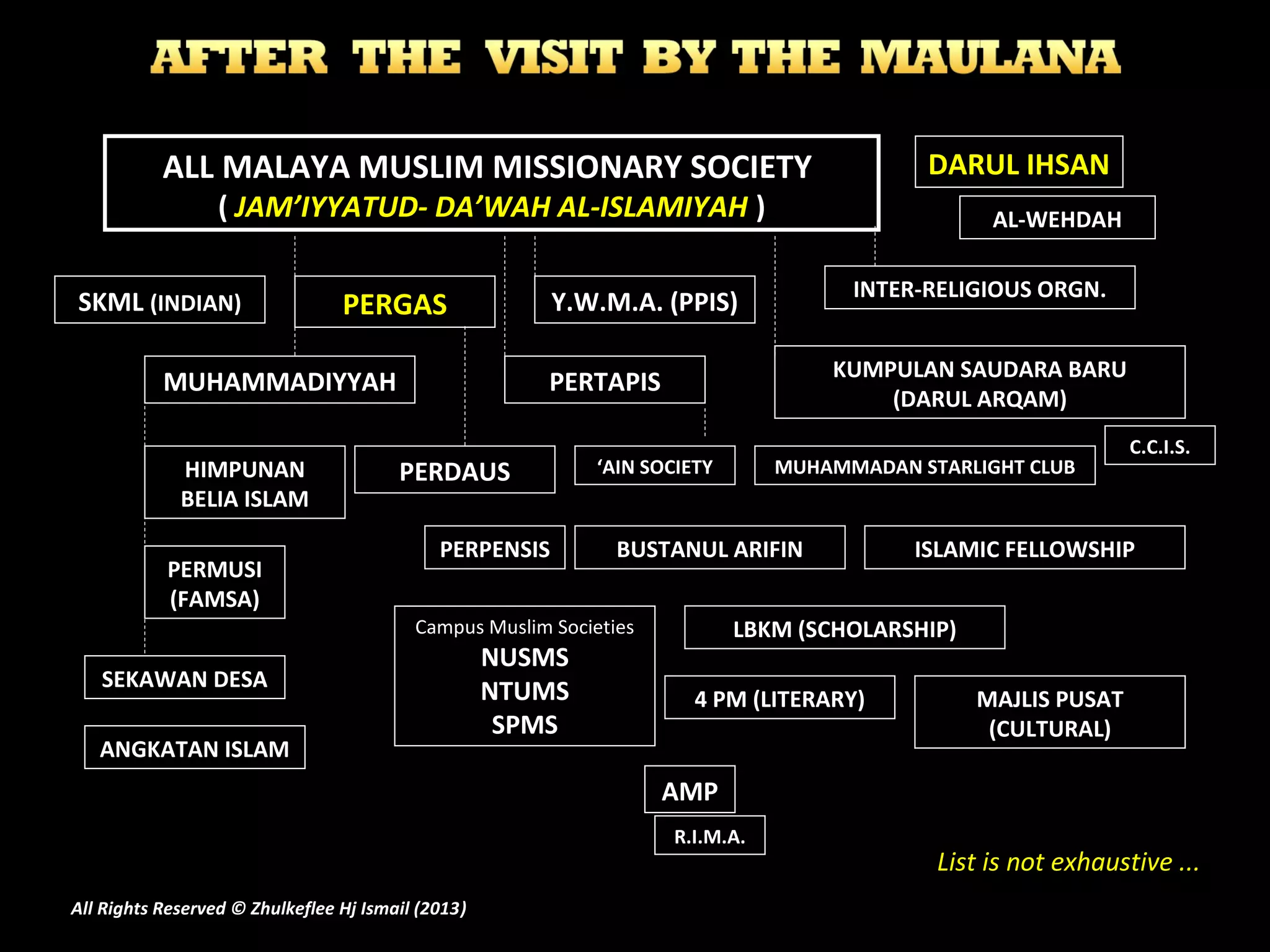 ALL MALAYA MUSLIM MISSIONARY SOCIETY
( JAM’IYYATUD- DA’WAH AL-ISLAMIYAH )
PERGAS Y.W.M.A. (PPIS)
MUHAMMADIYYAH
PERDAUSHIMPUNAN
BELIA ISLAM
KUMPULAN SAUDARA BARU
(DARUL ARQAM)
PERTAPIS
PERMUSI
(FAMSA)
ISLAMIC FELLOWSHIPBUSTANUL ARIFIN
MUHAMMADAN STARLIGHT CLUB
4 PM (LITERARY) MAJLIS PUSAT
(CULTURAL)
LBKM (SCHOLARSHIP)
SEKAWAN DESA
DARUL IHSANDARUL IHSAN
AMP
Campus Muslim Societies
NUSMS
NTUMS
SPMS
SKML (INDIAN)
‘AIN SOCIETY
INTER-RELIGIOUS ORGN.
PERPENSIS
C.C.I.S.
R.I.M.A.
ANGKATAN ISLAM
AL-WEHDAH
List is not exhaustive ...
All Rights Reserved © Zhulkeflee Hj Ismail (2013))
 