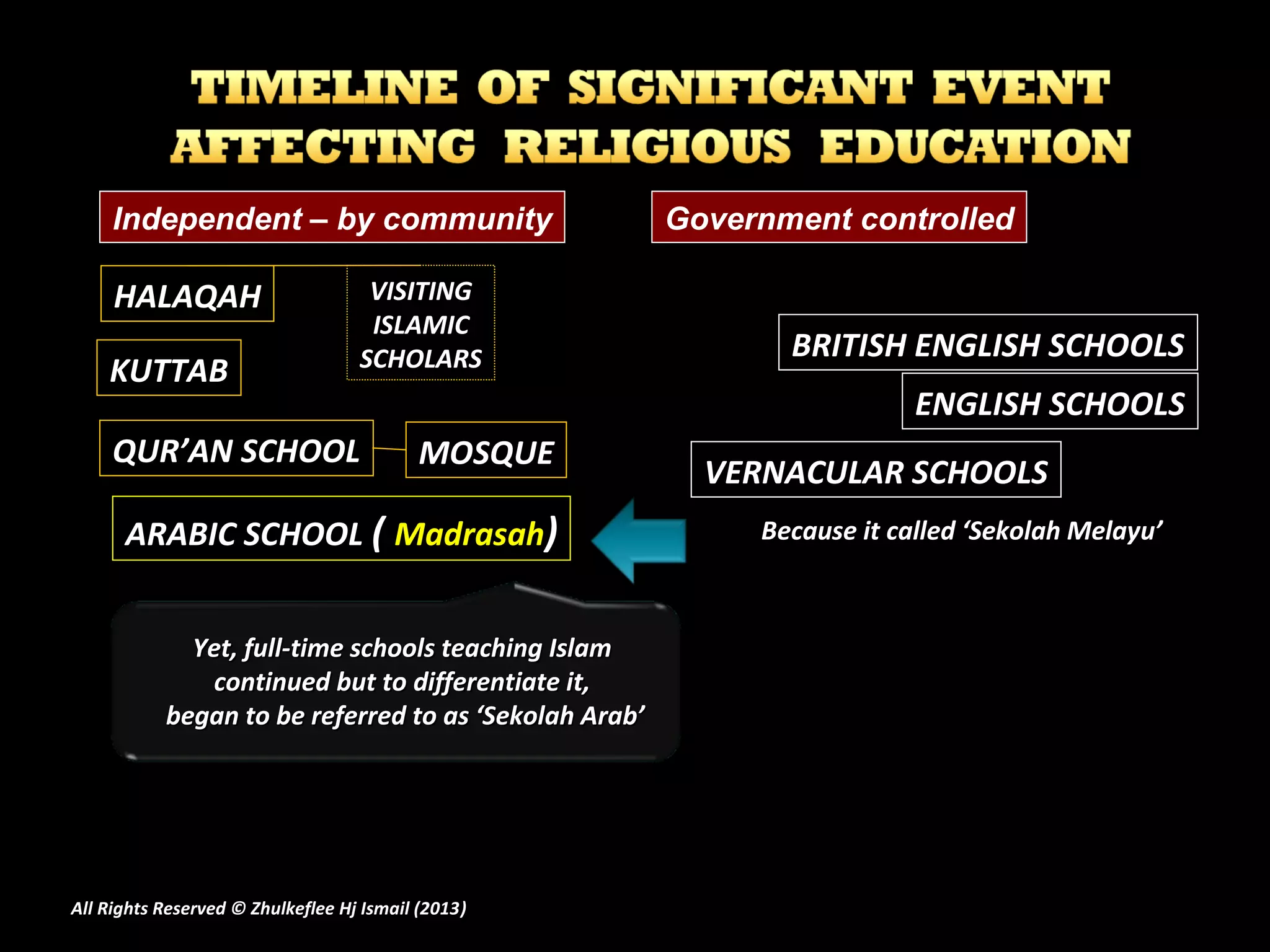 HALAQAHHALAQAH VISITINGVISITING
ISLAMICISLAMIC
SCHOLARSSCHOLARS
QUR’AN SCHOOLQUR’AN SCHOOL MOSQUEMOSQUE
Government controlledIndependent – by community
KUTTABKUTTAB
BRITISH ENGLISH SCHOOLSBRITISH ENGLISH SCHOOLS
ENGLISH SCHOOLSENGLISH SCHOOLS
VERNACULAR SCHOOLSVERNACULAR SCHOOLS
Yet, full-time schools teaching IslamYet, full-time schools teaching Islam
continued but to differentiate it,continued but to differentiate it,
began to be referred to as ‘Sekolah Arab’began to be referred to as ‘Sekolah Arab’
ARABIC SCHOOLARABIC SCHOOL (( MadrasahMadrasah))
All Rights Reserved © Zhulkeflee Hj Ismail (2013))
Because it called ‘Sekolah Melayu’Because it called ‘Sekolah Melayu’
 