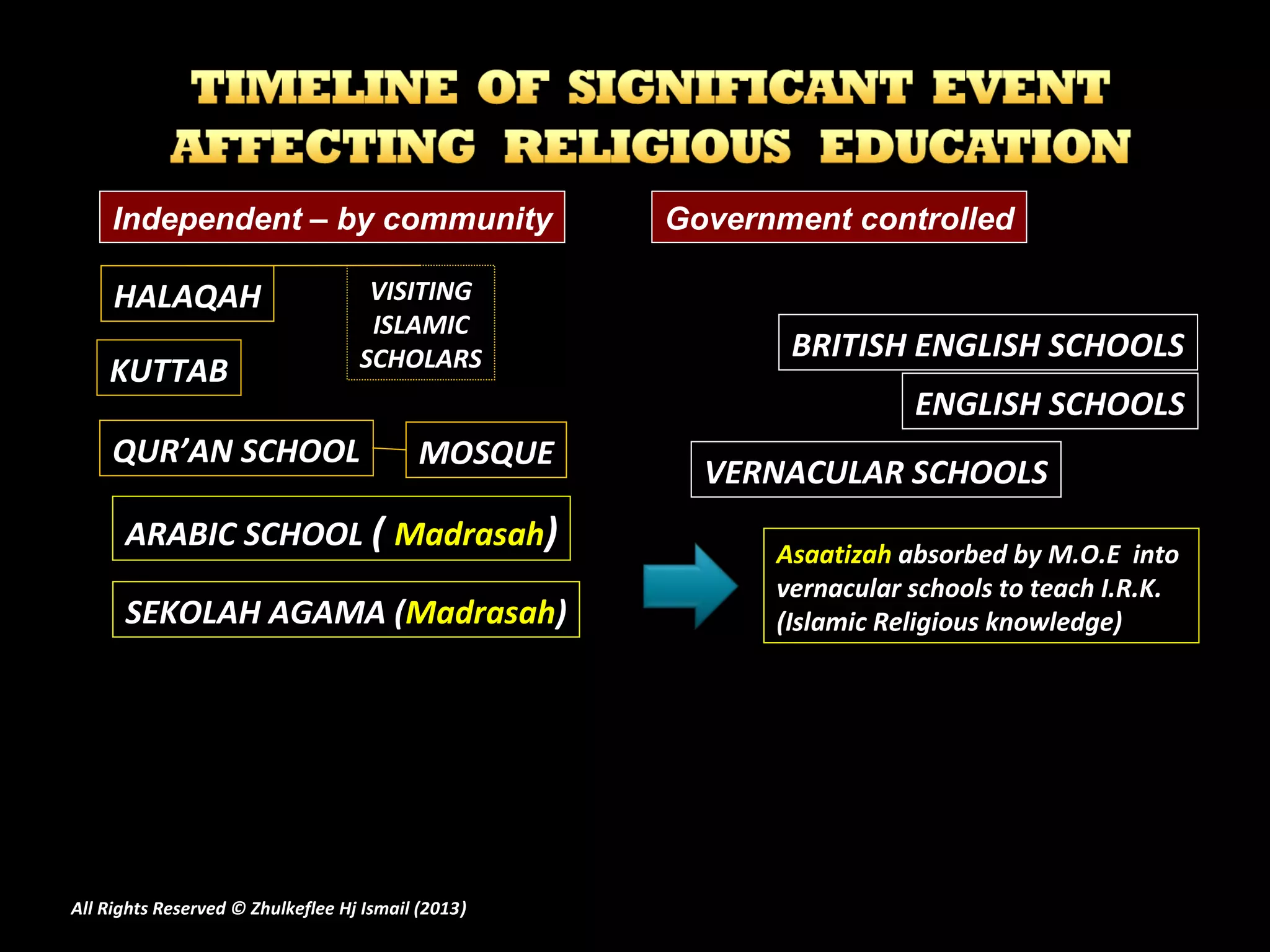 HALAQAHHALAQAH VISITINGVISITING
ISLAMICISLAMIC
SCHOLARSSCHOLARS
QUR’AN SCHOOLQUR’AN SCHOOL MOSQUEMOSQUE
Government controlledIndependent – by community
KUTTABKUTTAB
BRITISH ENGLISH SCHOOLSBRITISH ENGLISH SCHOOLS
ENGLISH SCHOOLSENGLISH SCHOOLS
VERNACULAR SCHOOLSVERNACULAR SCHOOLS
ARABIC SCHOOLARABIC SCHOOL (( MadrasahMadrasah)) AsaatizahAsaatizah absorbed by M.O.E intoabsorbed by M.O.E into
vernacular schools to teach I.R.K.vernacular schools to teach I.R.K.
(Islamic Religious knowledge)(Islamic Religious knowledge)SEKOLAH AGAMA (SEKOLAH AGAMA (MadrasahMadrasah))
All Rights Reserved © Zhulkeflee Hj Ismail (2013))
 