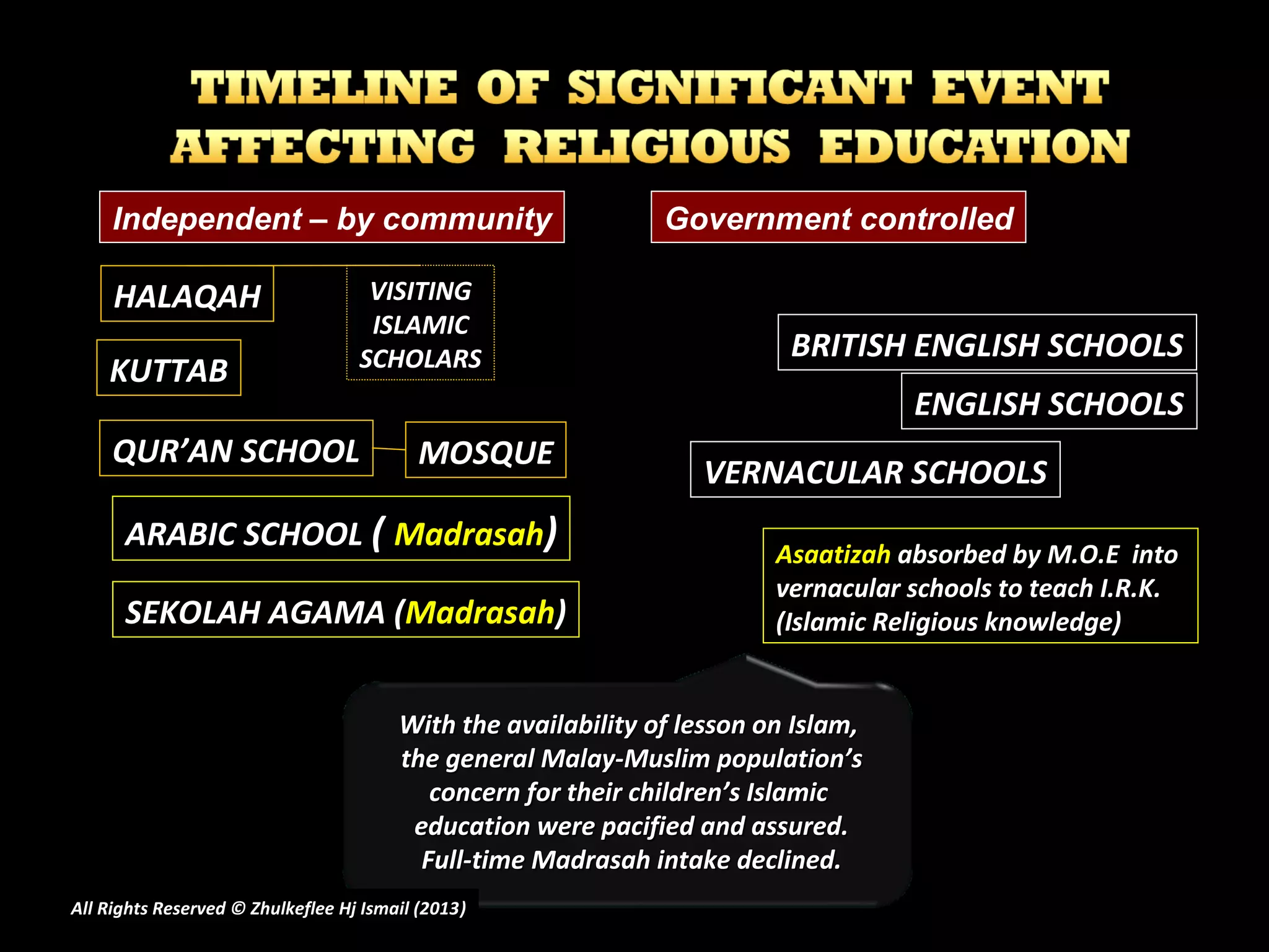 HALAQAHHALAQAH VISITINGVISITING
ISLAMICISLAMIC
SCHOLARSSCHOLARS
QUR’AN SCHOOLQUR’AN SCHOOL MOSQUEMOSQUE
Government controlledIndependent – by community
KUTTABKUTTAB
BRITISH ENGLISH SCHOOLSBRITISH ENGLISH SCHOOLS
ENGLISH SCHOOLSENGLISH SCHOOLS
VERNACULAR SCHOOLSVERNACULAR SCHOOLS
ARABIC SCHOOLARABIC SCHOOL (( MadrasahMadrasah)) AsaatizahAsaatizah absorbed by M.O.E intoabsorbed by M.O.E into
vernacular schools to teach I.R.K.vernacular schools to teach I.R.K.
(Islamic Religious knowledge)(Islamic Religious knowledge)
With the availability of lesson on Islam,With the availability of lesson on Islam,
the general Malay-Muslim population’sthe general Malay-Muslim population’s
concern for their children’s Islamicconcern for their children’s Islamic
education were pacified and assured.education were pacified and assured.
Full-time Madrasah intake declined.Full-time Madrasah intake declined.
SEKOLAH AGAMA (SEKOLAH AGAMA (MadrasahMadrasah))
All Rights Reserved © Zhulkeflee Hj Ismail (2013))
 