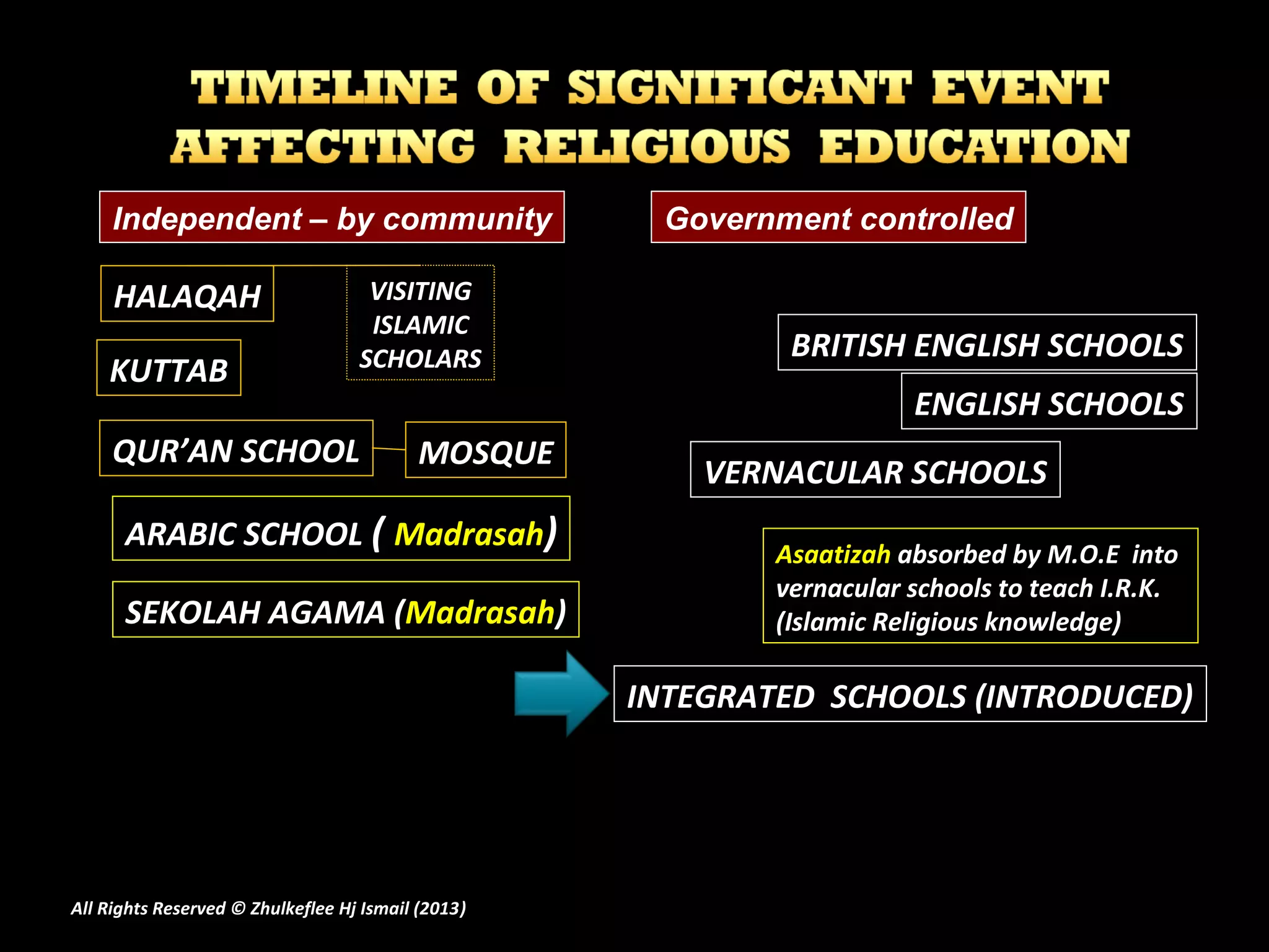 HALAQAHHALAQAH VISITINGVISITING
ISLAMICISLAMIC
SCHOLARSSCHOLARS
VERNACULAR SCHOOLSVERNACULAR SCHOOLS
QUR’AN SCHOOLQUR’AN SCHOOL MOSQUEMOSQUE
ARABIC SCHOOLARABIC SCHOOL (( MadrasahMadrasah))
Government controlledIndependent – by community
BRITISH ENGLISH SCHOOLSBRITISH ENGLISH SCHOOLS
ENGLISH SCHOOLSENGLISH SCHOOLS
KUTTABKUTTAB
AsaatizahAsaatizah absorbed by M.O.E intoabsorbed by M.O.E into
vernacular schools to teach I.R.K.vernacular schools to teach I.R.K.
(Islamic Religious knowledge)(Islamic Religious knowledge)SEKOLAH AGAMA (SEKOLAH AGAMA (MadrasahMadrasah))
All Rights Reserved © Zhulkeflee Hj Ismail (2013))
INTEGRATED SCHOOLS (INTRODUCED)INTEGRATED SCHOOLS (INTRODUCED)
 